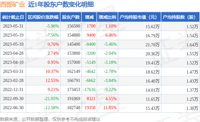 西部矿业(601168)5月31日股东户数15.65万户，较上期增加1.1%