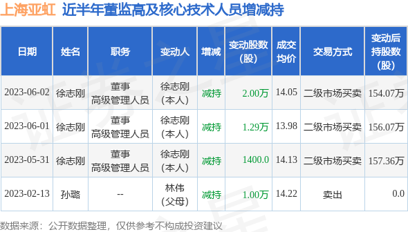 上海亚虹：6月2日公司高管徐志刚减持公司股份合计2万股