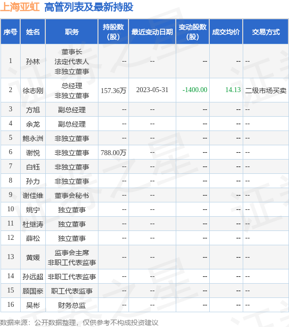 上海亚虹：6月2日公司高管徐志刚减持公司股份合计2万股