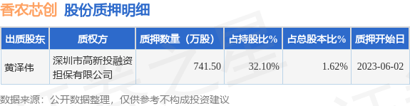 香农芯创（300475）股东黄泽伟质押741.5万股，占总股本1.62%