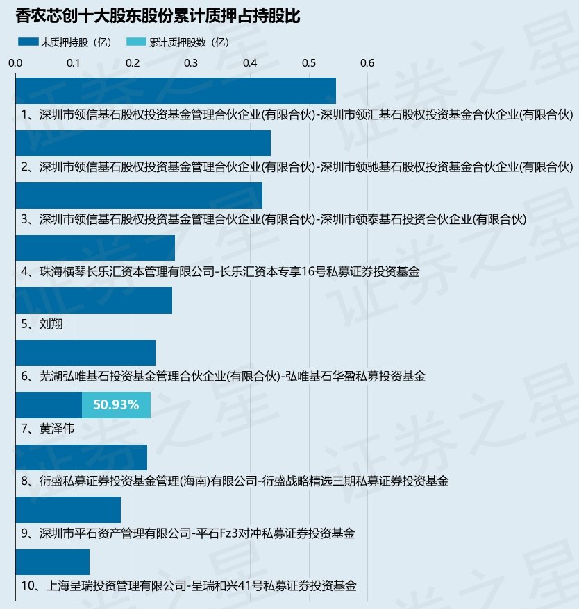 香农芯创（300475）股东黄泽伟质押741.5万股，占总股本1.62%