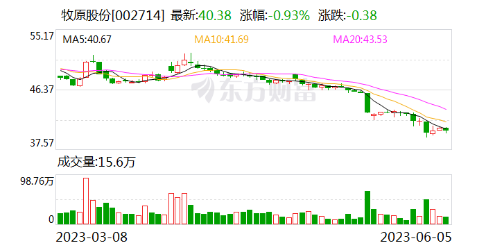 牧原股份：公司现阶段断奶仔猪成本在320元/头左右