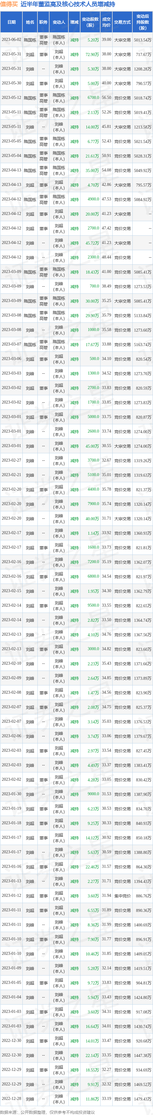 值得买：6月2日公司高管隋国栋减持公司股份合计5.2万股