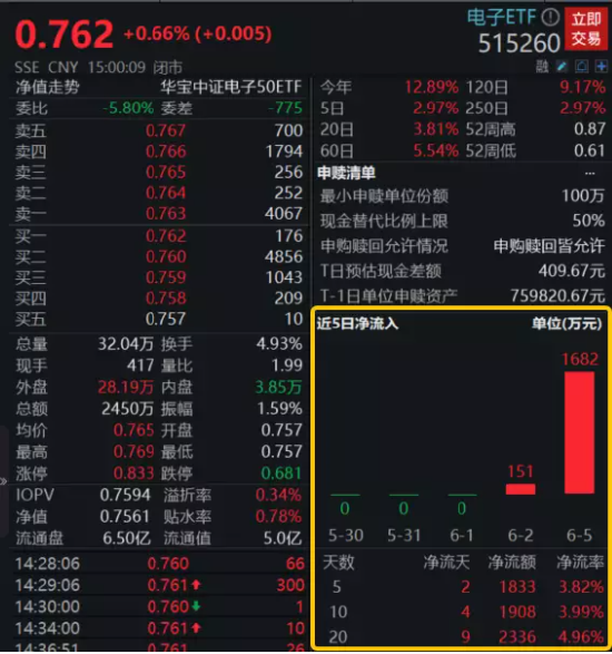 【ETF操盘提示】苹果MR头显来了，资金早有埋伏！电子ETF(515260)净流入激增，机构：持续看好相关产业链机会