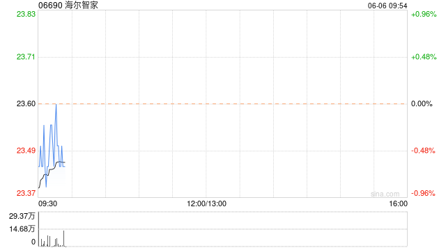 海尔智家6月5日斥资1529.5万港元回购65万股H股