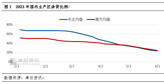 卓创资讯：麦收季来临 南方大豆产区购销将转淡