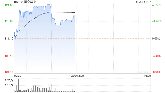 星空华文早盘涨幅扩大 股价现涨超8%