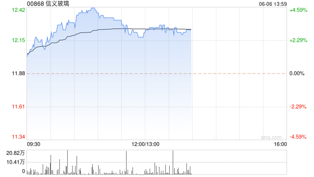 信义玻璃现涨超3% 机构料浮法龙头业务具备中长期投资价值