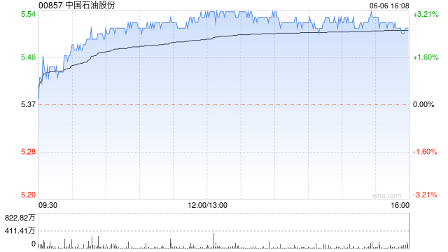 石油股午盘普涨 中国石油涨近3%中国石化涨超2%