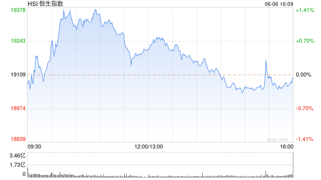 收评：港股恒指跌0.05% 科指收跌0.17%苹果概念股表现疲软