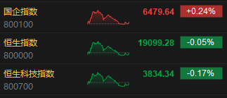 收评：港股恒指跌0.05% 科指收跌0.17%苹果概念股表现疲软