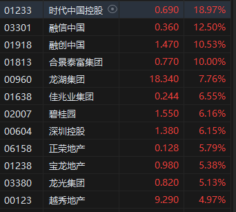 收评：港股恒指跌0.05% 科指收跌0.17%苹果概念股表现疲软