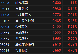 收评：港股恒指跌0.05% 科指收跌0.17%苹果概念股表现疲软