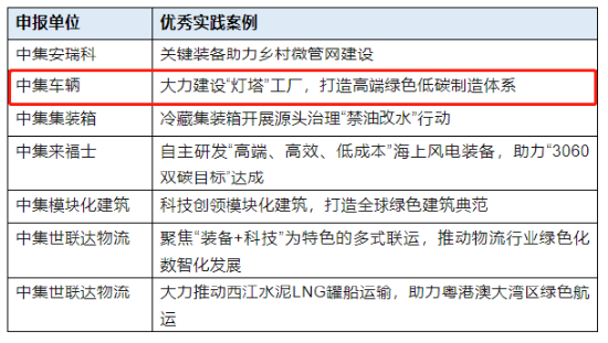 中集车辆成功入选“2022年度中国企业绿色低碳发展优秀实践案例”