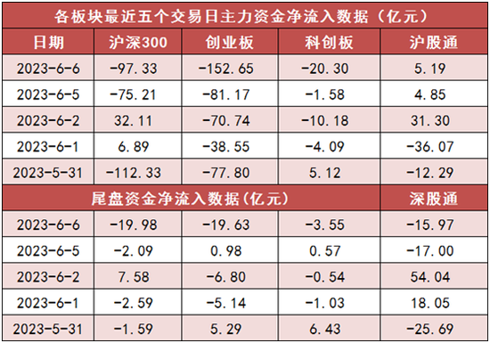 两市主力资金净流出424亿元 银行等板块实现净流入