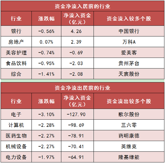 两市主力资金净流出424亿元 银行等板块实现净流入