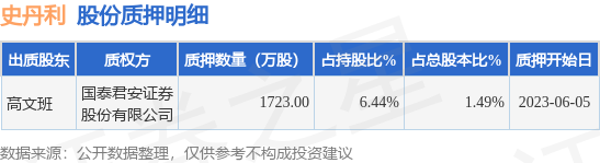 史丹利（002588）股东高文班质押1723万股，占总股本1.49%