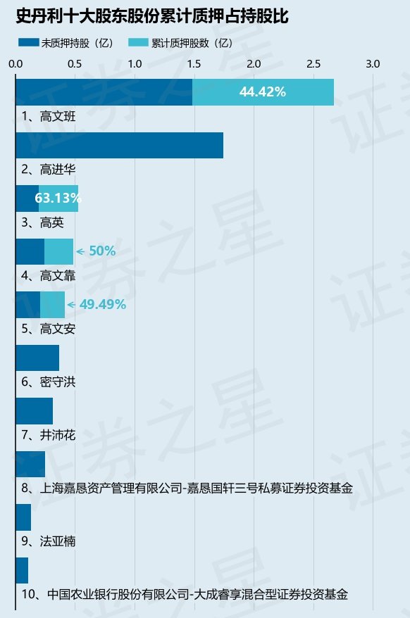 史丹利（002588）股东高文班质押1723万股，占总股本1.49%