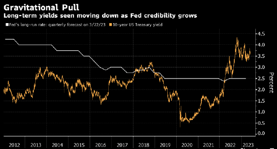 美债多头看好长期收益率下行 押注美联储最终打败通胀