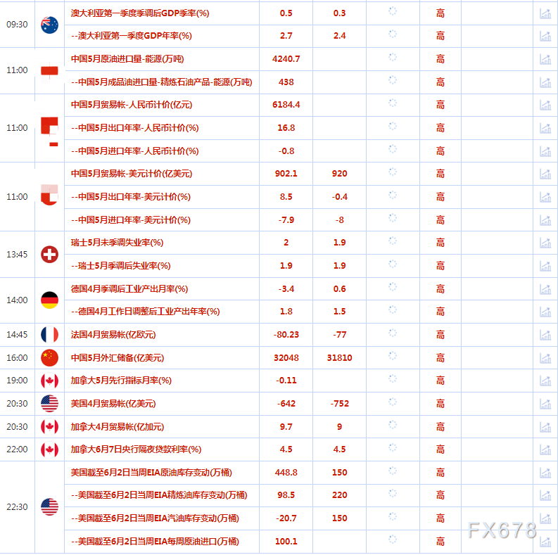 6月7日财经早餐：美联储政策路径不明，金价陷于窄幅区间内，澳洲联储加息刺激澳元跳涨