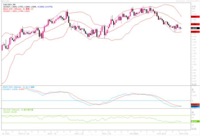 6月7日汇市观潮：欧元、英镑和澳元技术分析