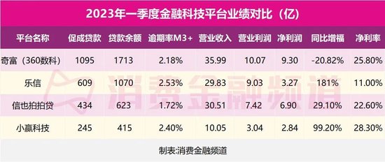 奇富、乐信、拍拍贷、小赢一季度业绩分析：内卷、回血、收缩与狂飙