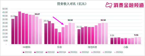 奇富、乐信、拍拍贷、小赢一季度业绩分析：内卷、回血、收缩与狂飙