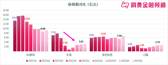 奇富、乐信、拍拍贷、小赢一季度业绩分析：内卷、回血、收缩与狂飙