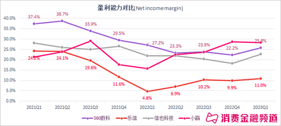 奇富、乐信、拍拍贷、小赢一季度业绩分析：内卷、回血、收缩与狂飙