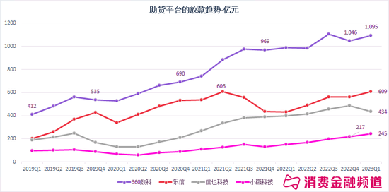 奇富、乐信、拍拍贷、小赢一季度业绩分析：内卷、回血、收缩与狂飙