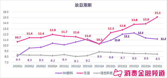 奇富、乐信、拍拍贷、小赢一季度业绩分析：内卷、回血、收缩与狂飙