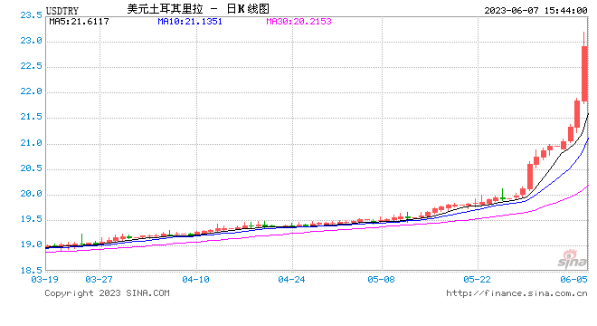 土耳其里拉持续贬值 再创历史新低