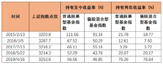 中信保诚基金：3200点，你可以更乐观一点