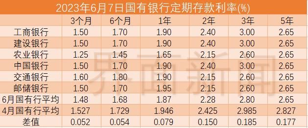 国有大行定期存款利率又要降了！已有股份行率先调整，3%以上已寥寥无几