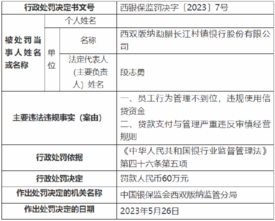 贷款支付与管理严重违反审慎经营规则等 西双版纳勐腊长江村镇银行总计被罚95万元