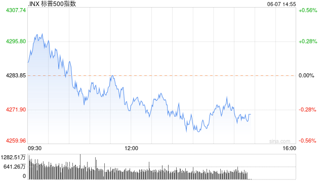 午盘：美股涨跌不一 纳指与标普指数转跌