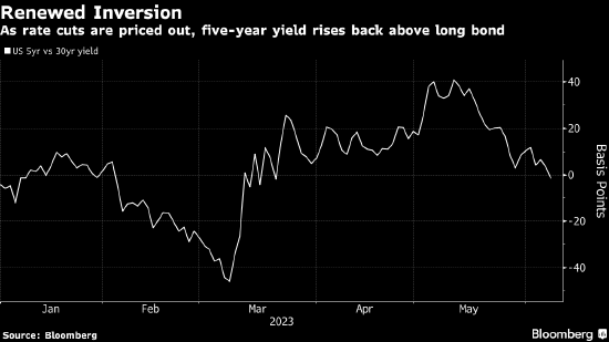 美债关键收益率曲线倒挂加剧 交易员预测7月是最后一次升息