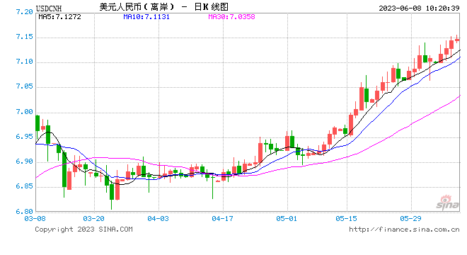 人民币中间价报7.1280，下调84点