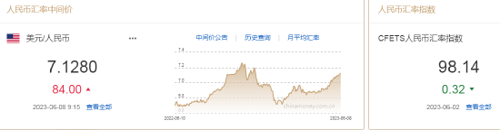 人民币中间价报7.1280，下调84点