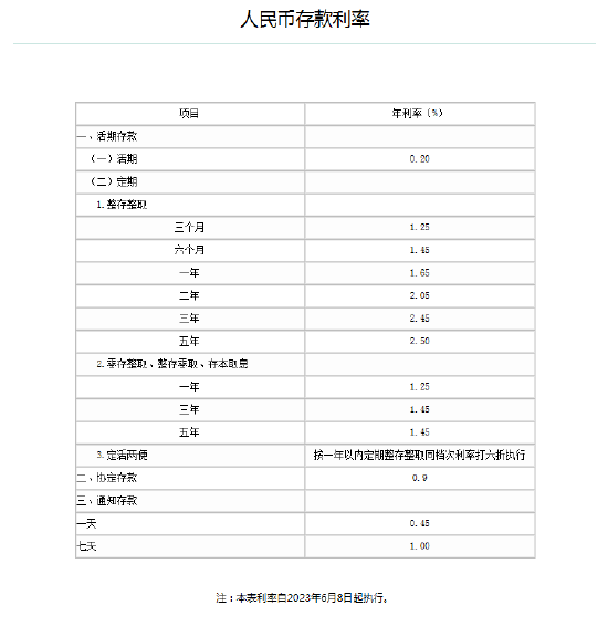 一线丨六大国有银行今起下调存款挂牌利率 3年期利率下调15个基点