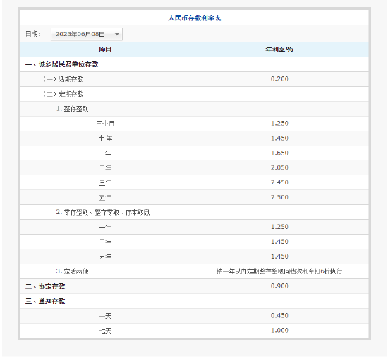 一线丨六大国有银行今起下调存款挂牌利率 3年期利率下调15个基点