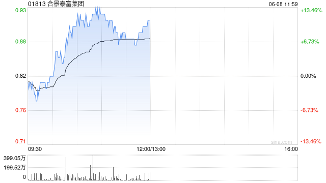 内房股早盘拉升走强 合景泰富集团涨超13%龙光集团涨超9%