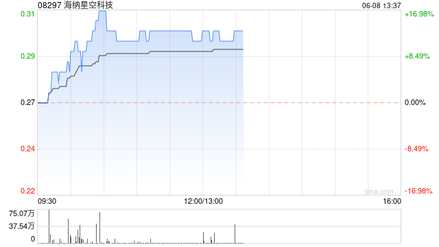 海纳星空科技尾盘涨超13% 5月以来股价已累涨93%