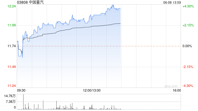 中国重汽午后涨超3% 潍柴动力向中国重汽出售盛瑞传动38%股份