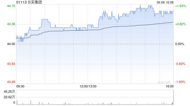 长实集团6月8日斥资2255.82万港元回购50.8万股