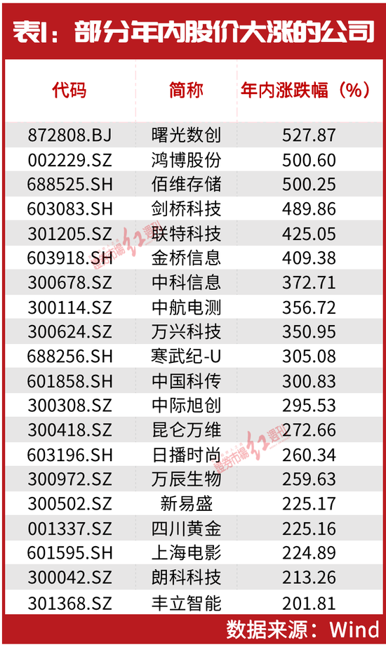 半年91家公司涨幅翻倍！林园、谢治宇、赵建平三位大佬谁抓了超级牛股？