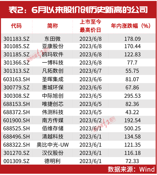 半年91家公司涨幅翻倍！林园、谢治宇、赵建平三位大佬谁抓了超级牛股？