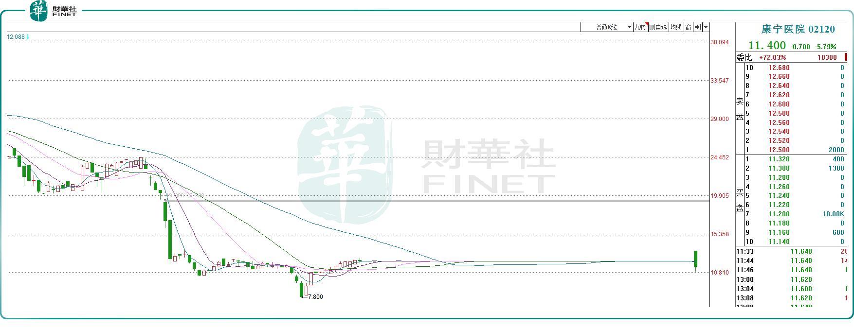 康宁医院复牌首日下跌5.79%，精神病第一股何去何从？