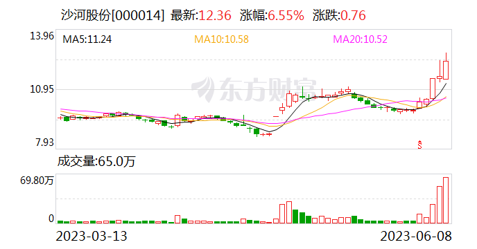 3天1板沙河股份：公司目前经营情况正常 内外部经营环境未发生重大变化