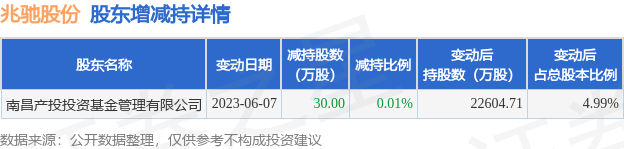 6月8日兆驰股份发布公告，其股东减持30万股